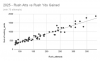 2025 - Rush Atts vs Rush Yds Gained.png