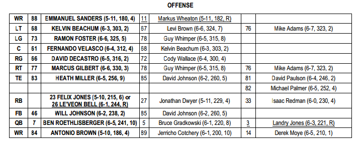 Taking A Look At The Week 6 Steelers Depth Chart - TheSteelersFans