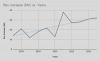 Rev.Increase ($M) vs. Years.png